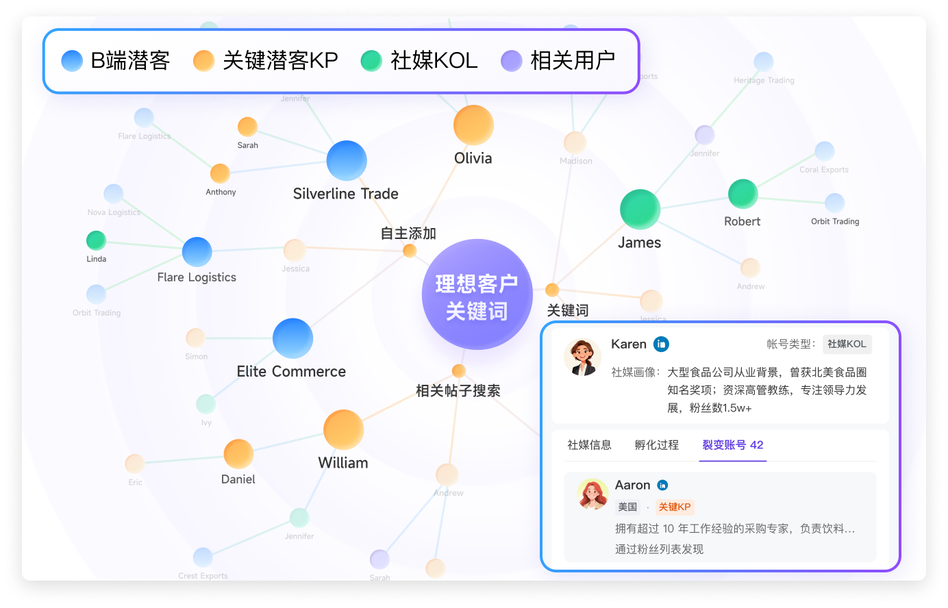 社媒人脈圖譜找客